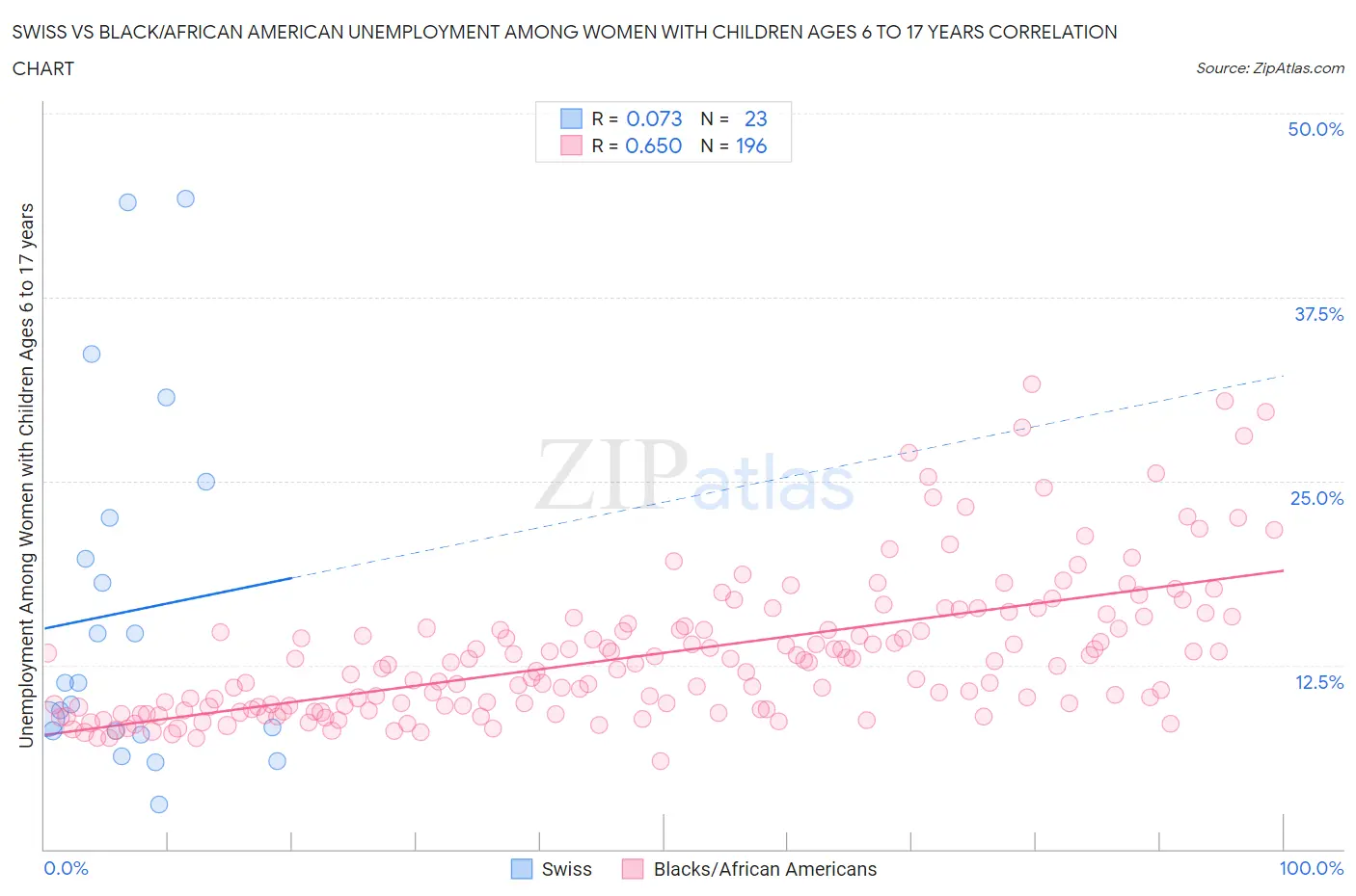 Swiss vs Black/African American Unemployment Among Women with Children Ages 6 to 17 years