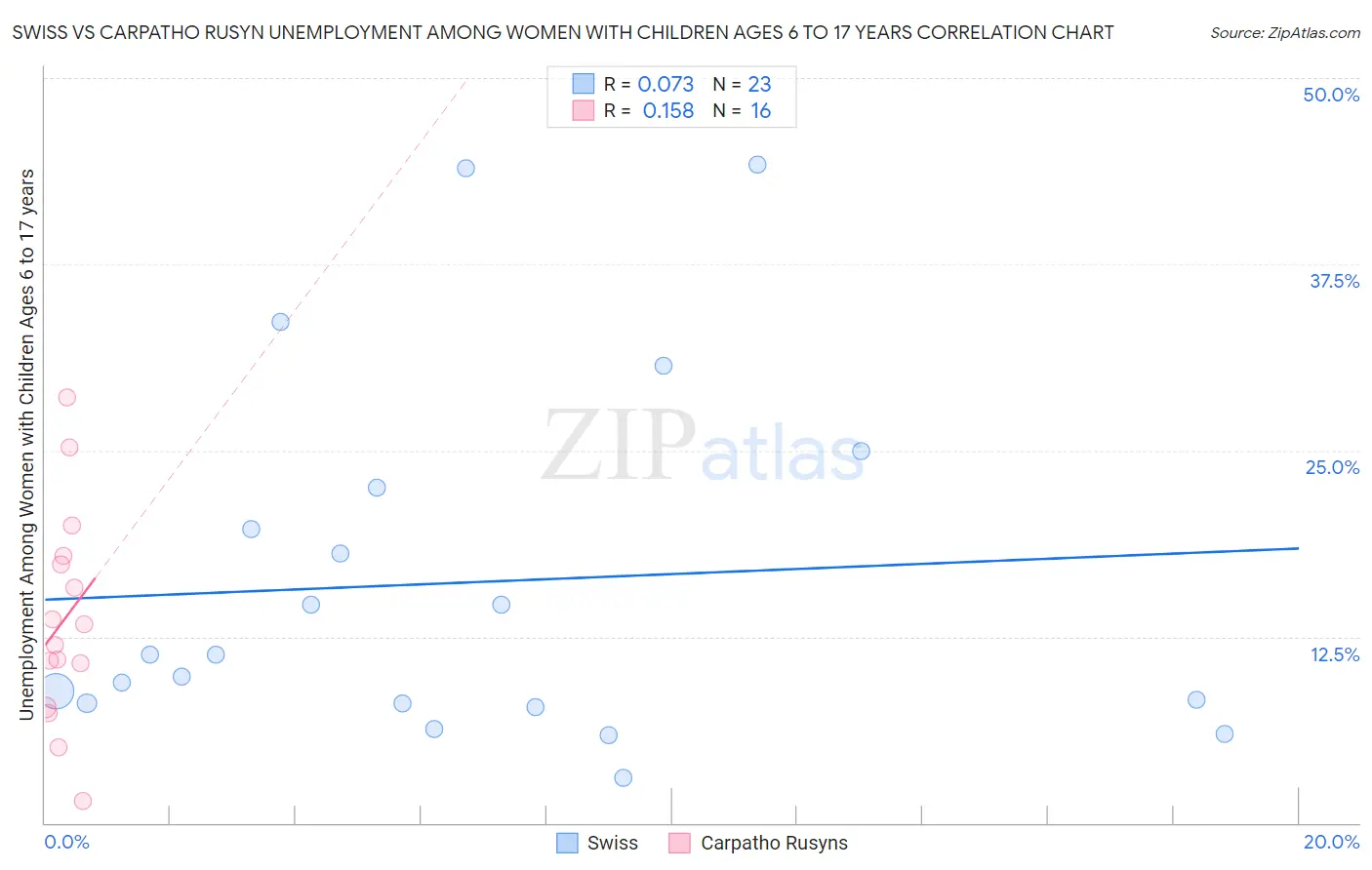 Swiss vs Carpatho Rusyn Unemployment Among Women with Children Ages 6 to 17 years