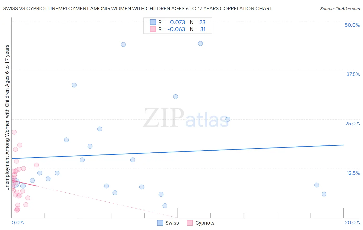 Swiss vs Cypriot Unemployment Among Women with Children Ages 6 to 17 years