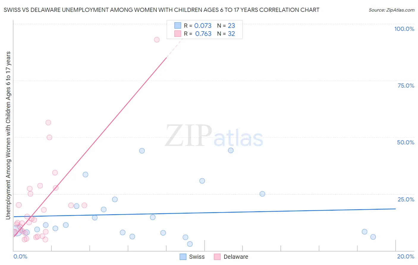 Swiss vs Delaware Unemployment Among Women with Children Ages 6 to 17 years