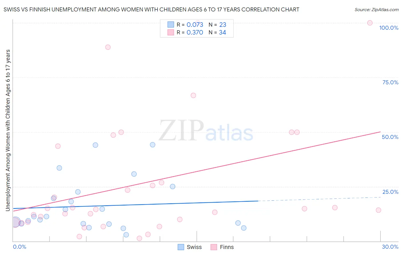Swiss vs Finnish Unemployment Among Women with Children Ages 6 to 17 years