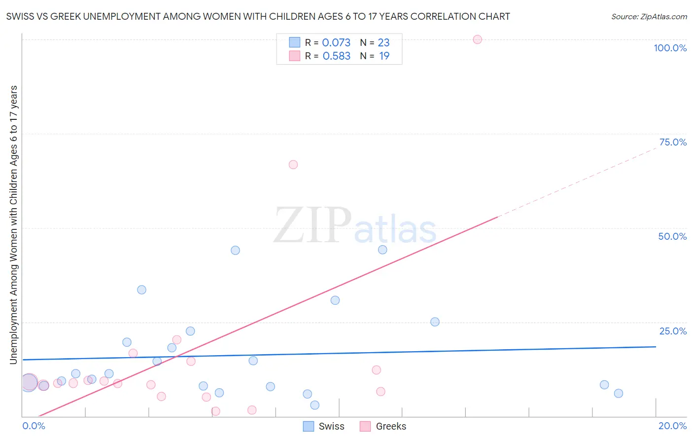 Swiss vs Greek Unemployment Among Women with Children Ages 6 to 17 years