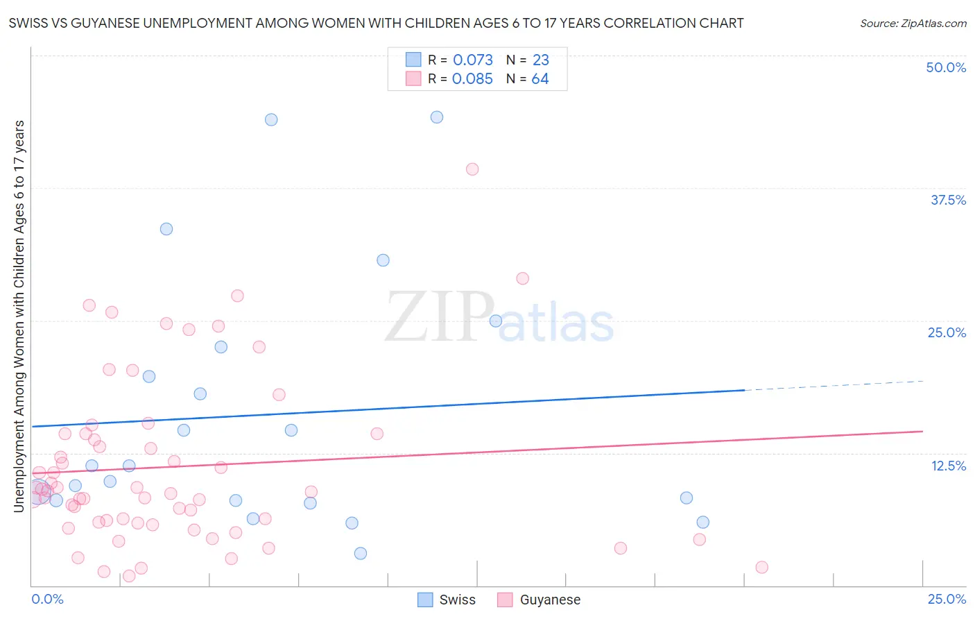 Swiss vs Guyanese Unemployment Among Women with Children Ages 6 to 17 years