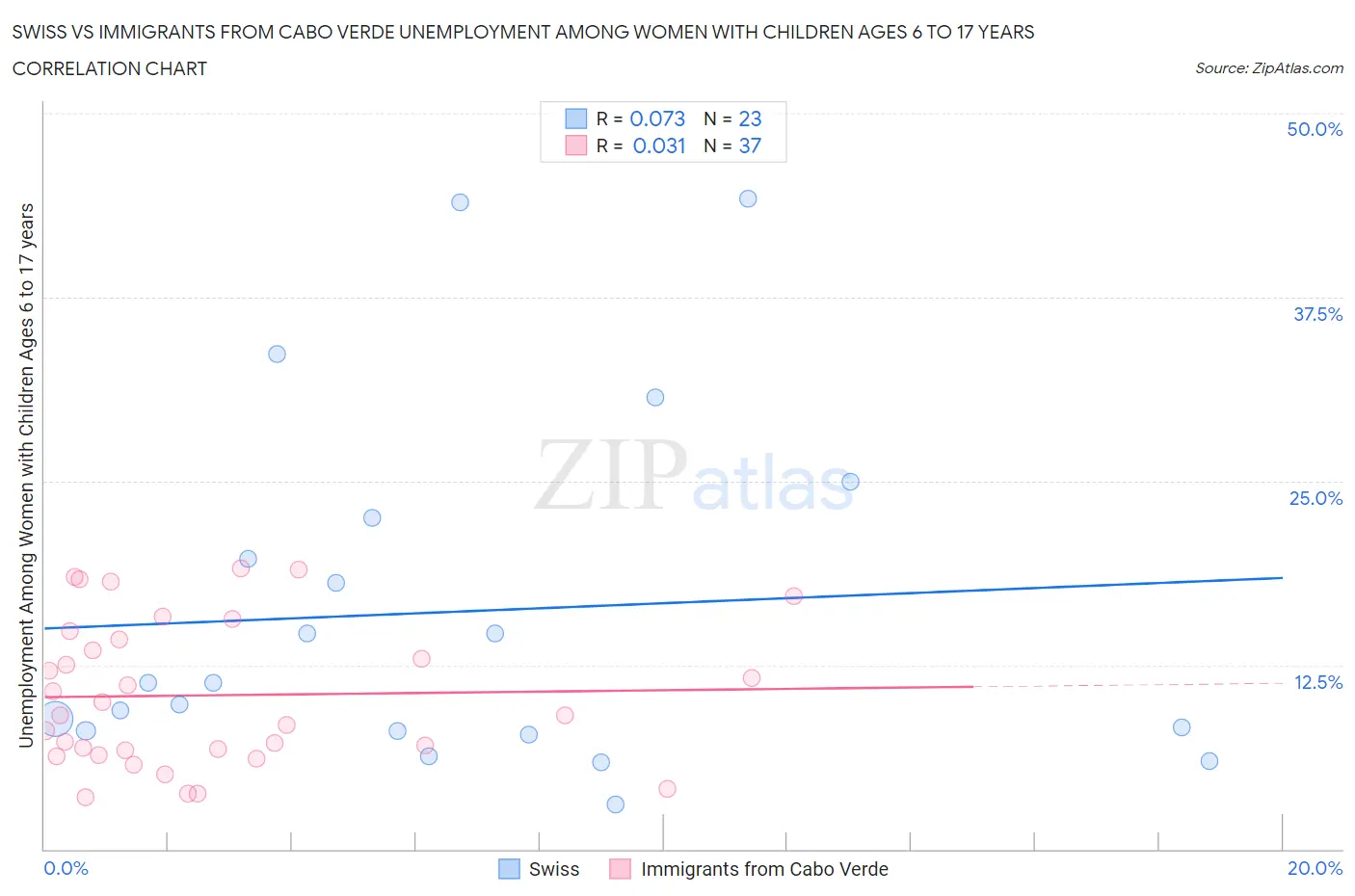 Swiss vs Immigrants from Cabo Verde Unemployment Among Women with Children Ages 6 to 17 years