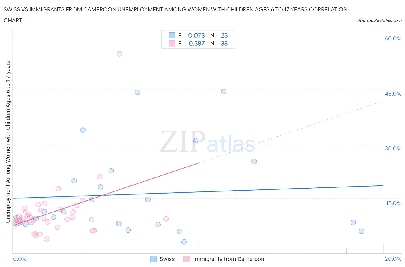 Swiss vs Immigrants from Cameroon Unemployment Among Women with Children Ages 6 to 17 years