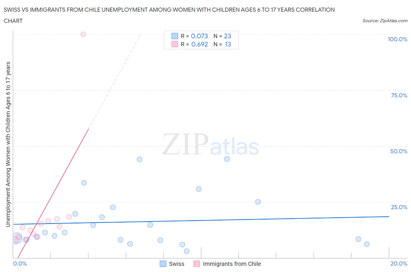 Swiss vs Immigrants from Chile Unemployment Among Women with Children Ages 6 to 17 years