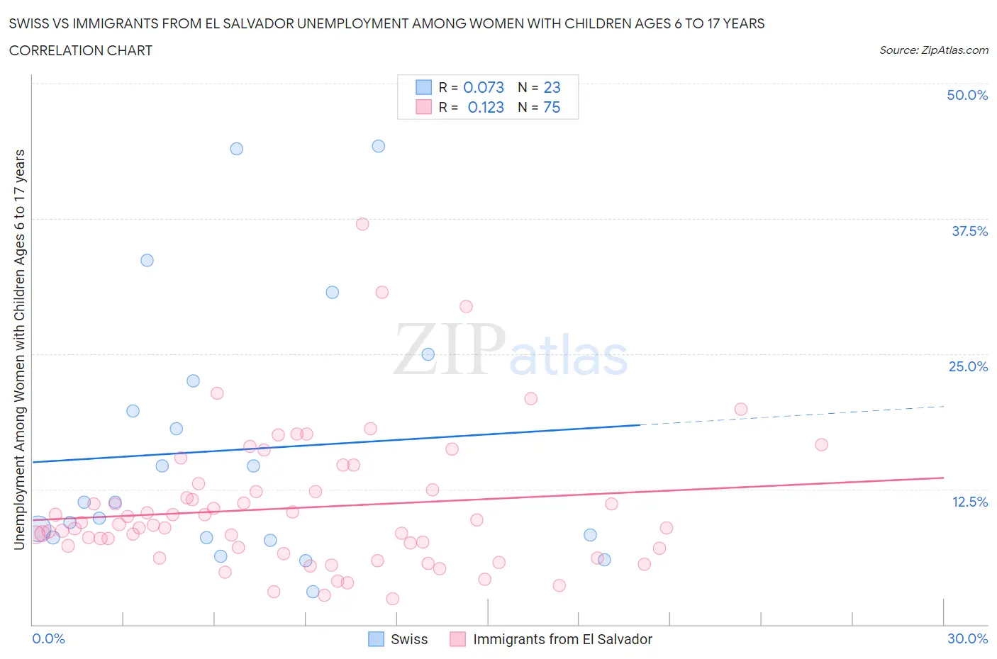 Swiss vs Immigrants from El Salvador Unemployment Among Women with Children Ages 6 to 17 years