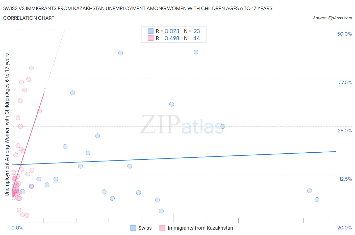 Swiss vs Immigrants from Kazakhstan Unemployment Among Women with Children Ages 6 to 17 years