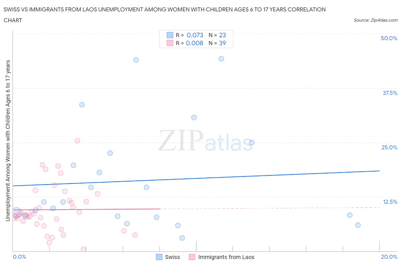 Swiss vs Immigrants from Laos Unemployment Among Women with Children Ages 6 to 17 years