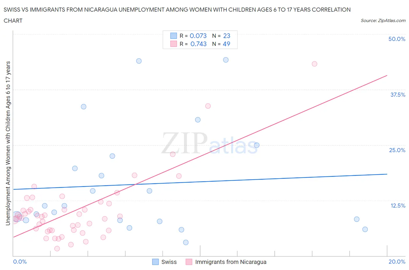 Swiss vs Immigrants from Nicaragua Unemployment Among Women with Children Ages 6 to 17 years