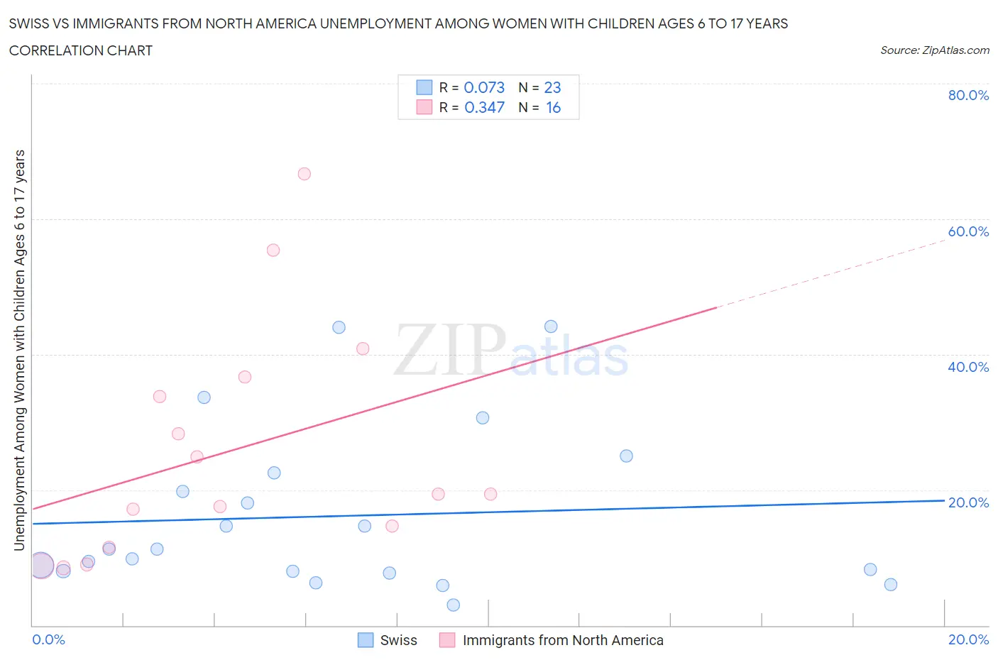 Swiss vs Immigrants from North America Unemployment Among Women with Children Ages 6 to 17 years