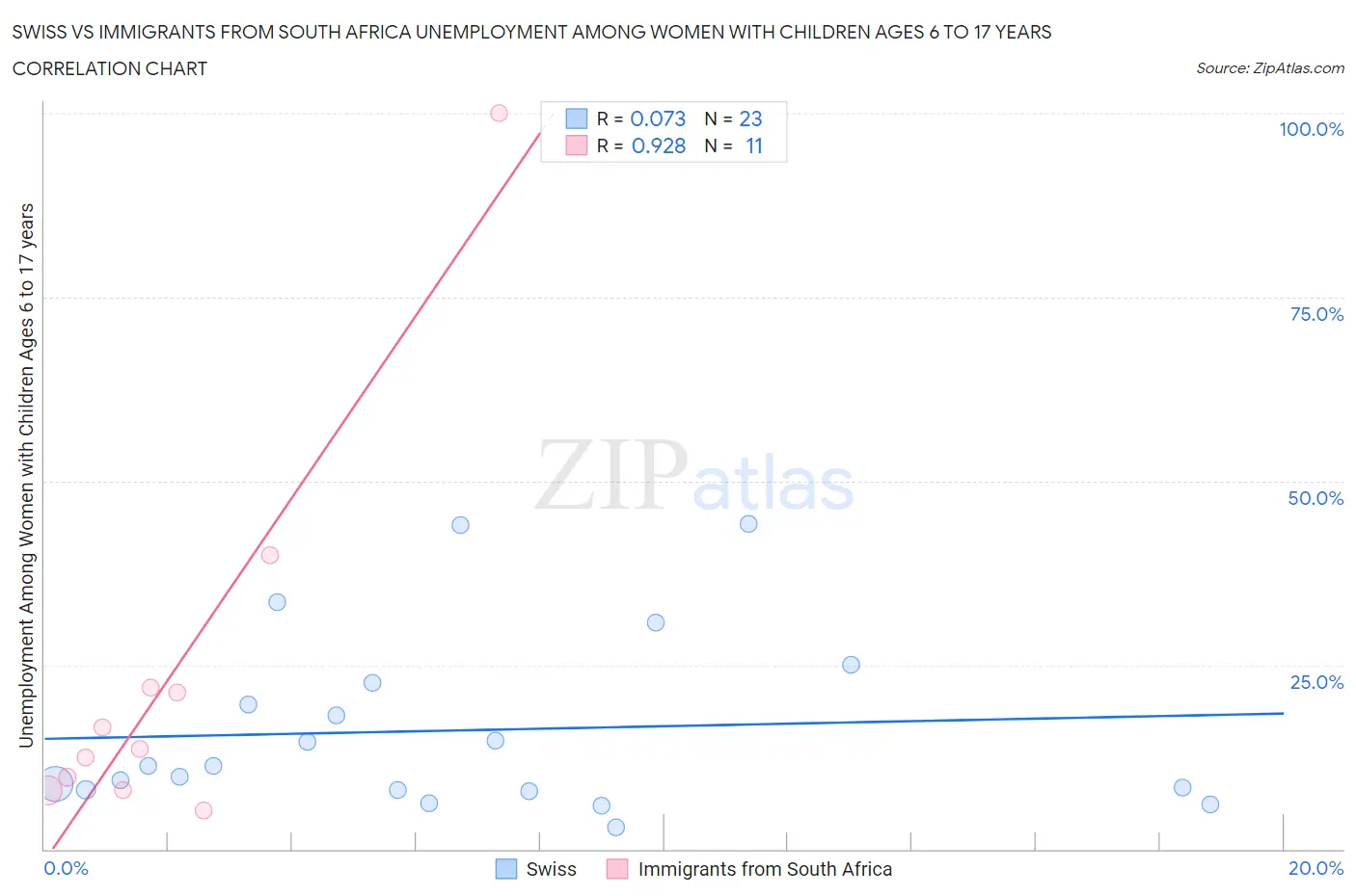 Swiss vs Immigrants from South Africa Unemployment Among Women with Children Ages 6 to 17 years