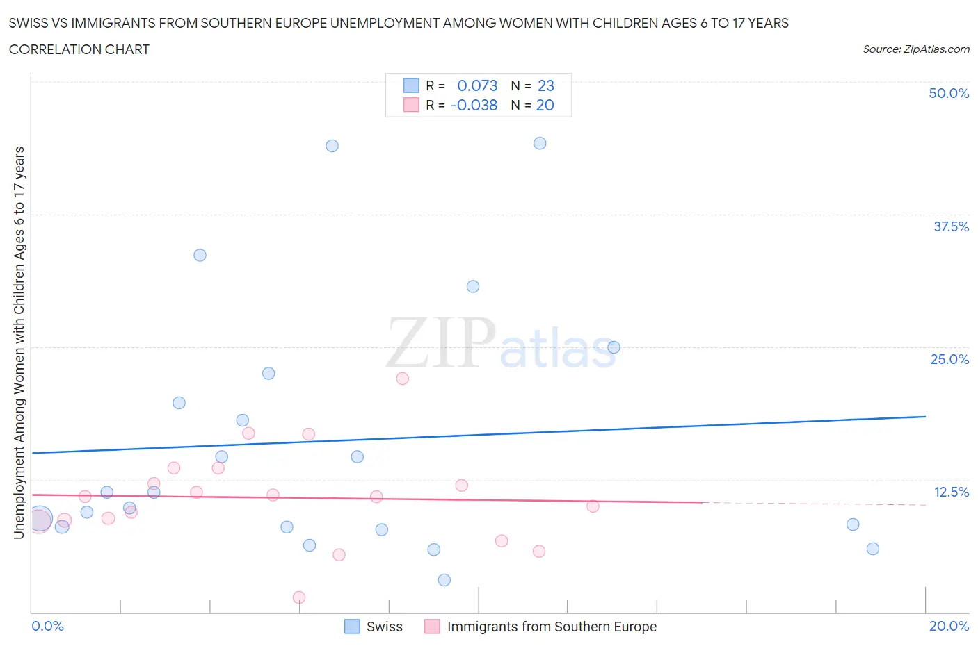 Swiss vs Immigrants from Southern Europe Unemployment Among Women with Children Ages 6 to 17 years