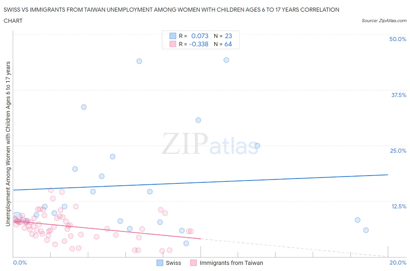 Swiss vs Immigrants from Taiwan Unemployment Among Women with Children Ages 6 to 17 years