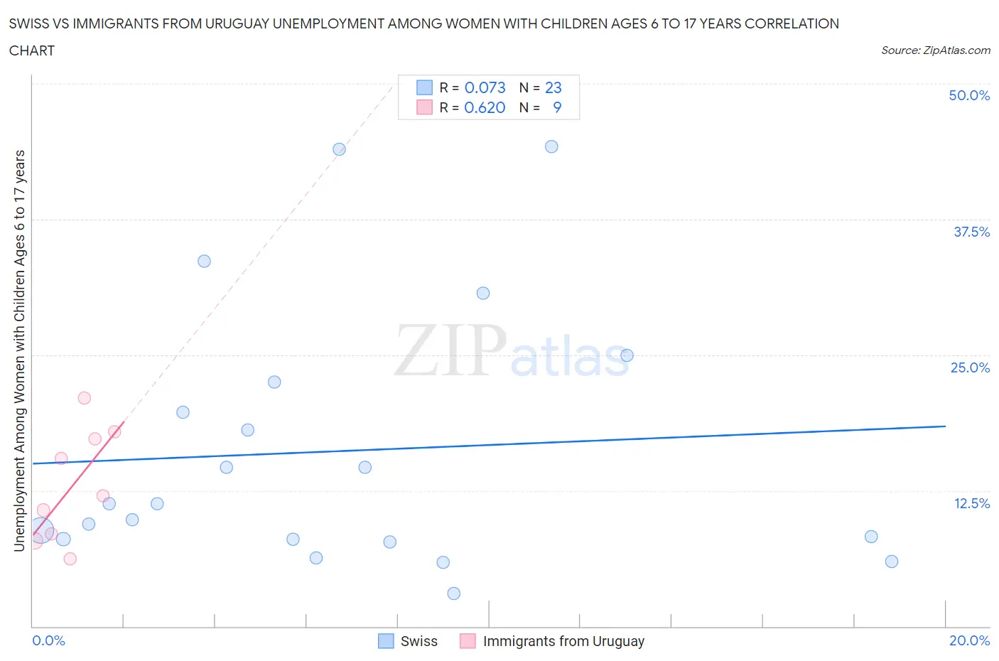 Swiss vs Immigrants from Uruguay Unemployment Among Women with Children Ages 6 to 17 years