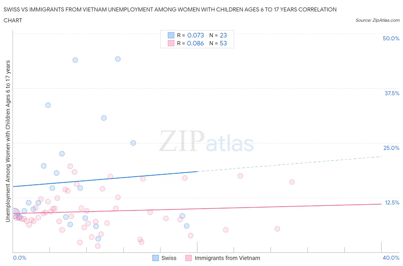 Swiss vs Immigrants from Vietnam Unemployment Among Women with Children Ages 6 to 17 years