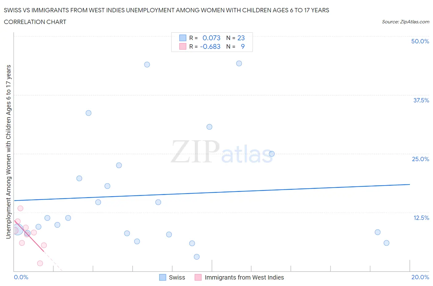 Swiss vs Immigrants from West Indies Unemployment Among Women with Children Ages 6 to 17 years