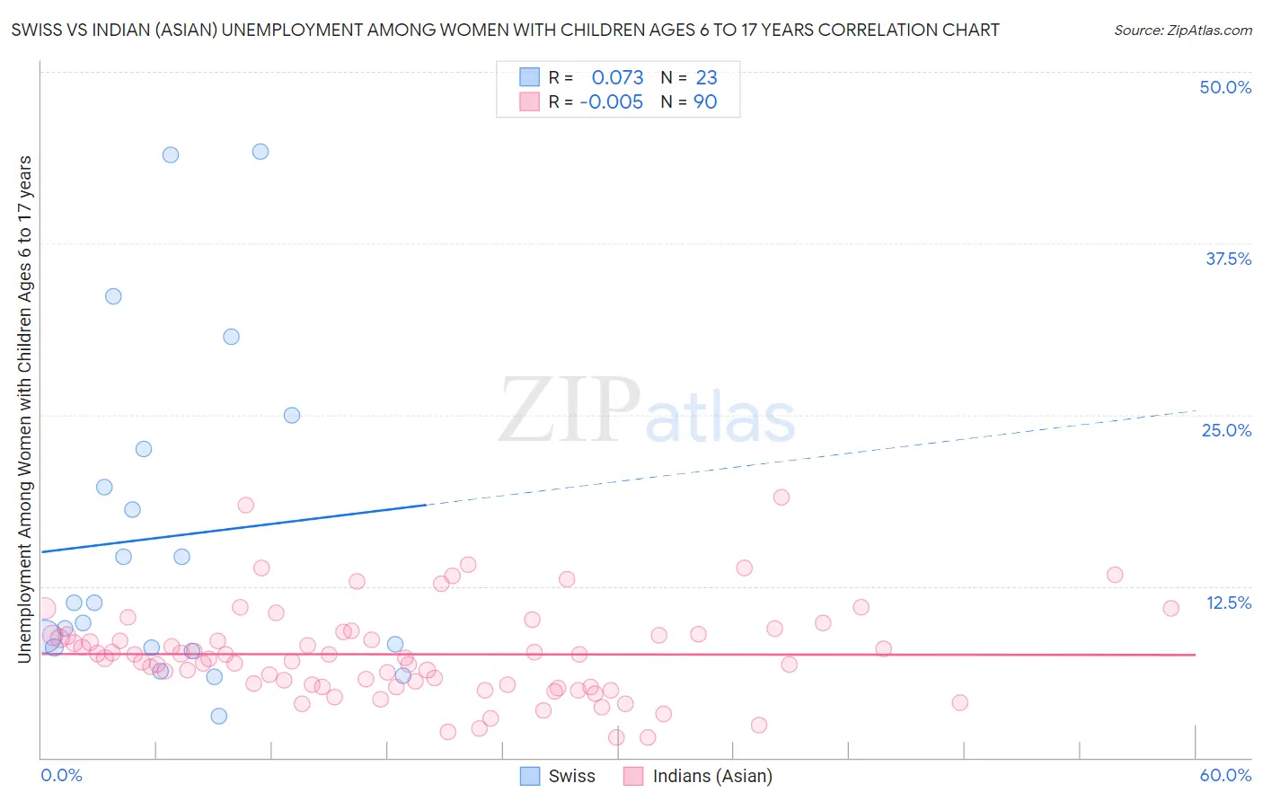 Swiss vs Indian (Asian) Unemployment Among Women with Children Ages 6 to 17 years