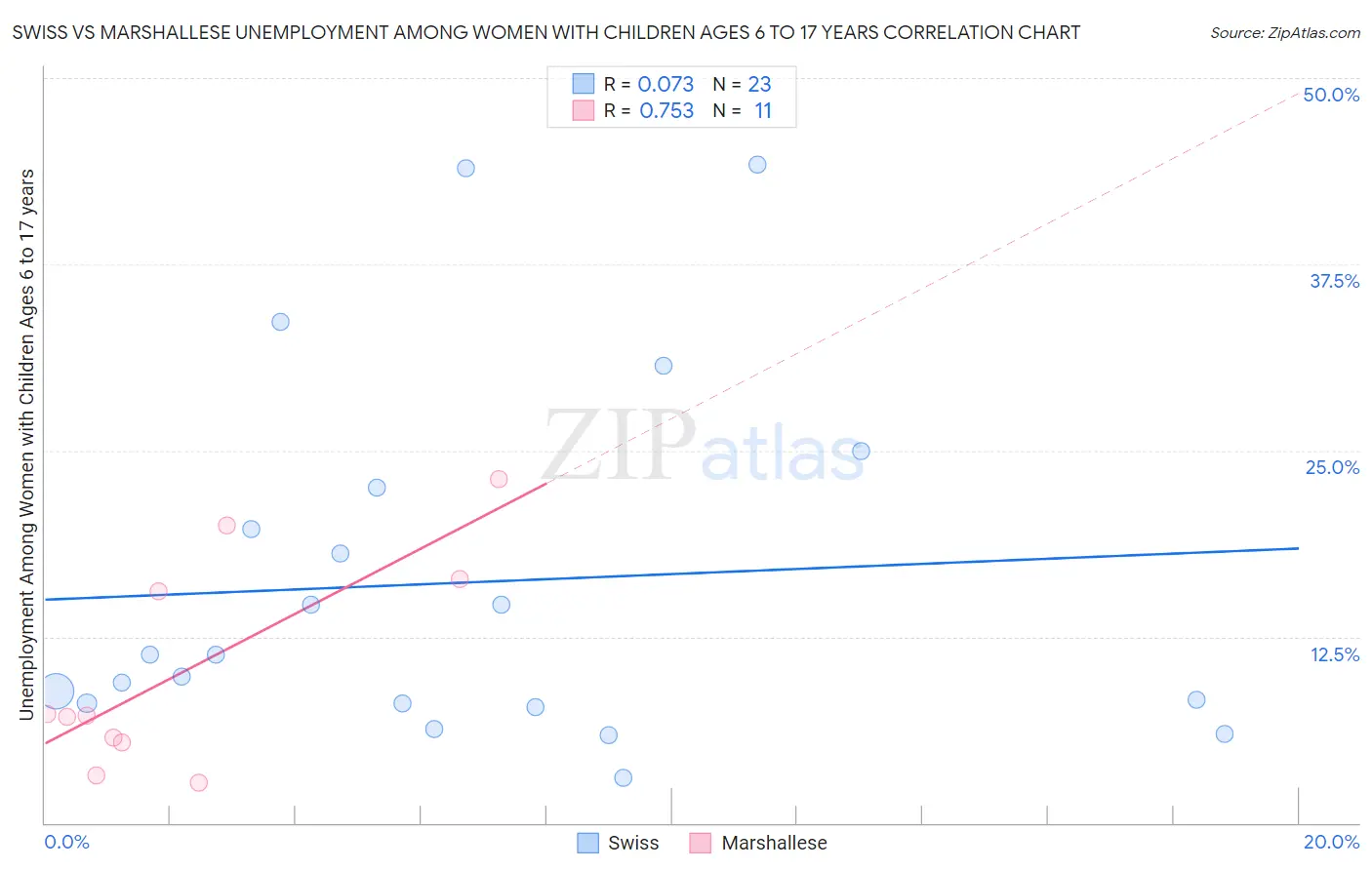 Swiss vs Marshallese Unemployment Among Women with Children Ages 6 to 17 years