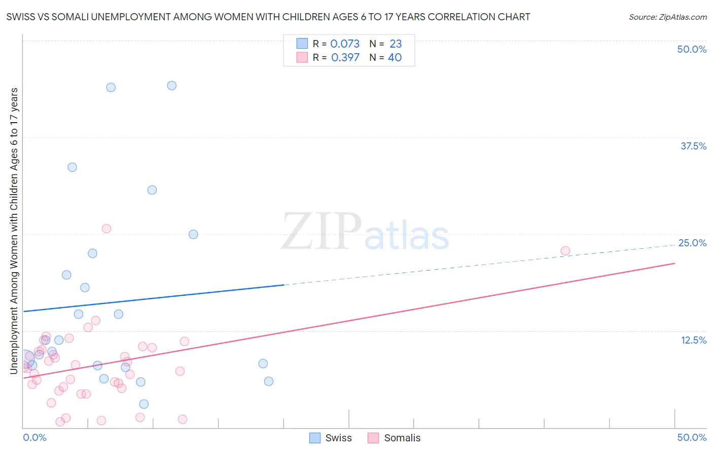 Swiss vs Somali Unemployment Among Women with Children Ages 6 to 17 years