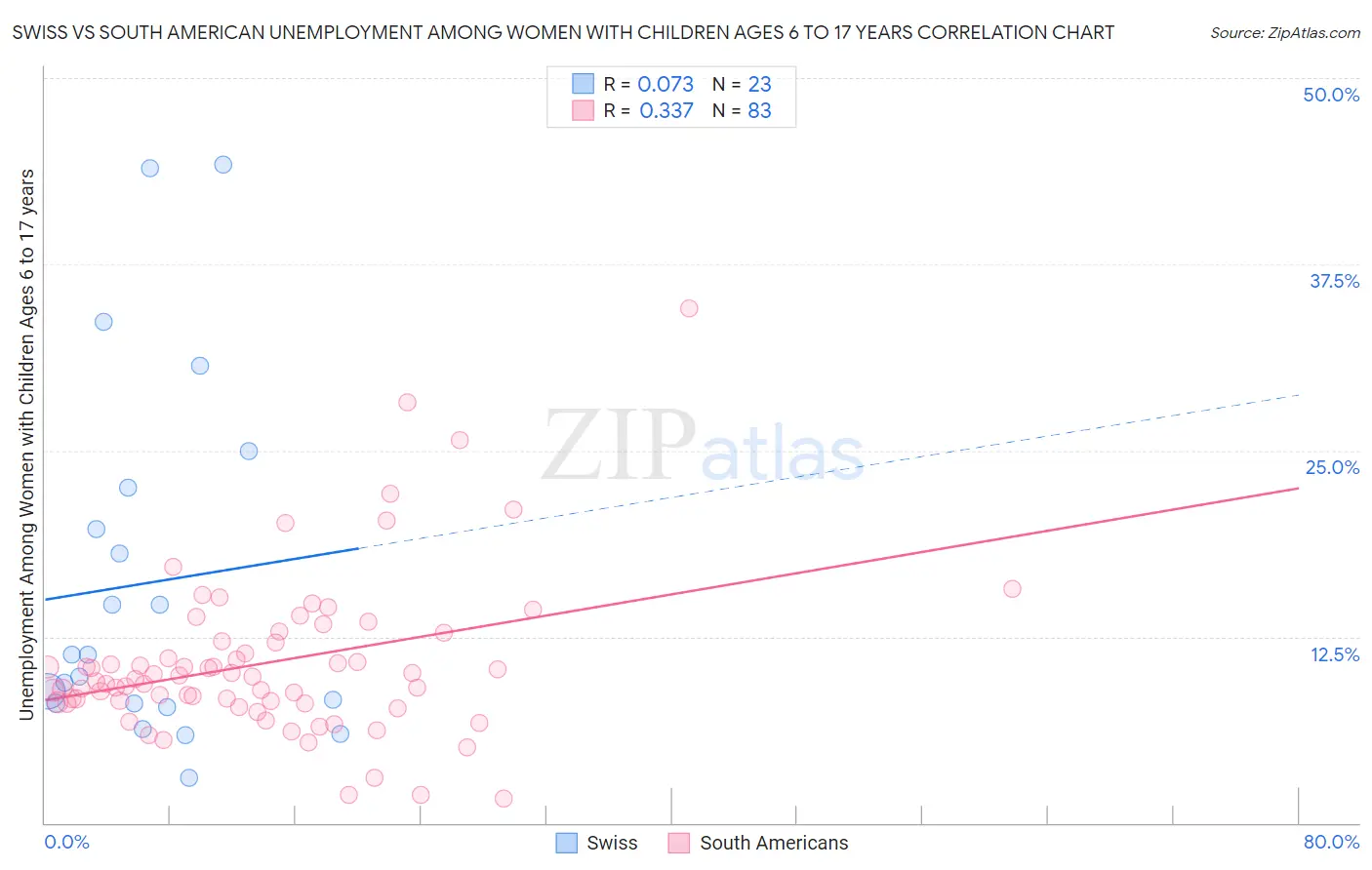 Swiss vs South American Unemployment Among Women with Children Ages 6 to 17 years