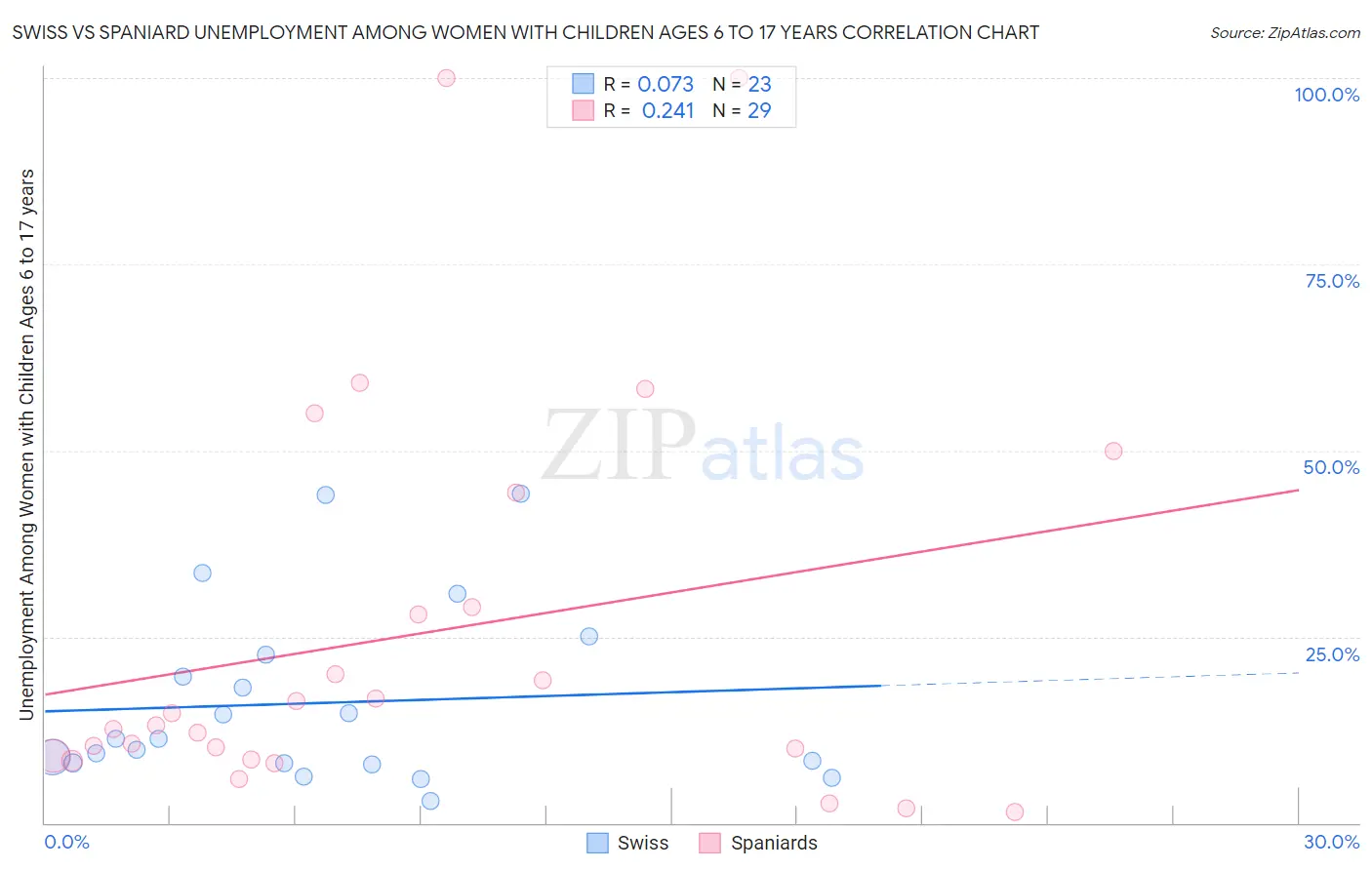 Swiss vs Spaniard Unemployment Among Women with Children Ages 6 to 17 years
