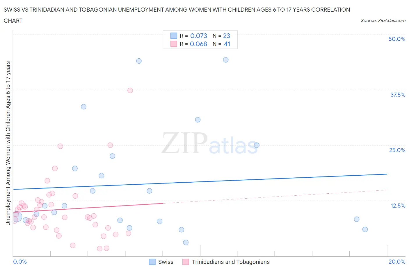 Swiss vs Trinidadian and Tobagonian Unemployment Among Women with Children Ages 6 to 17 years