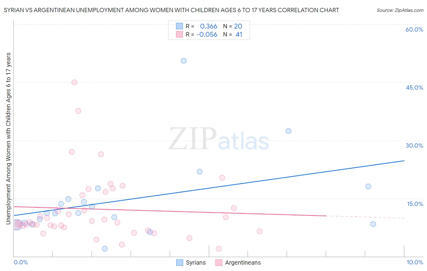 Syrian vs Argentinean Unemployment Among Women with Children Ages 6 to 17 years