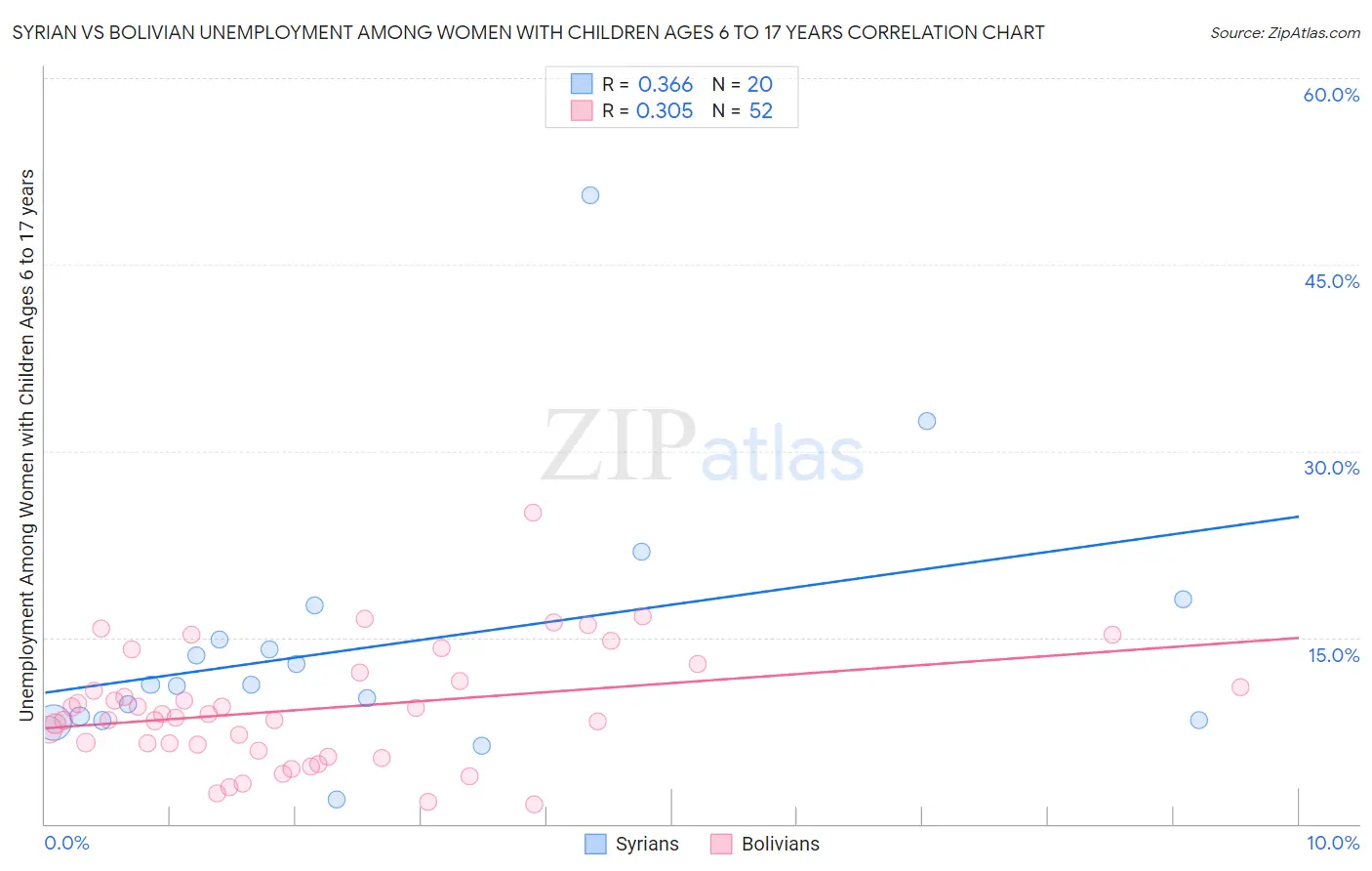 Syrian vs Bolivian Unemployment Among Women with Children Ages 6 to 17 years