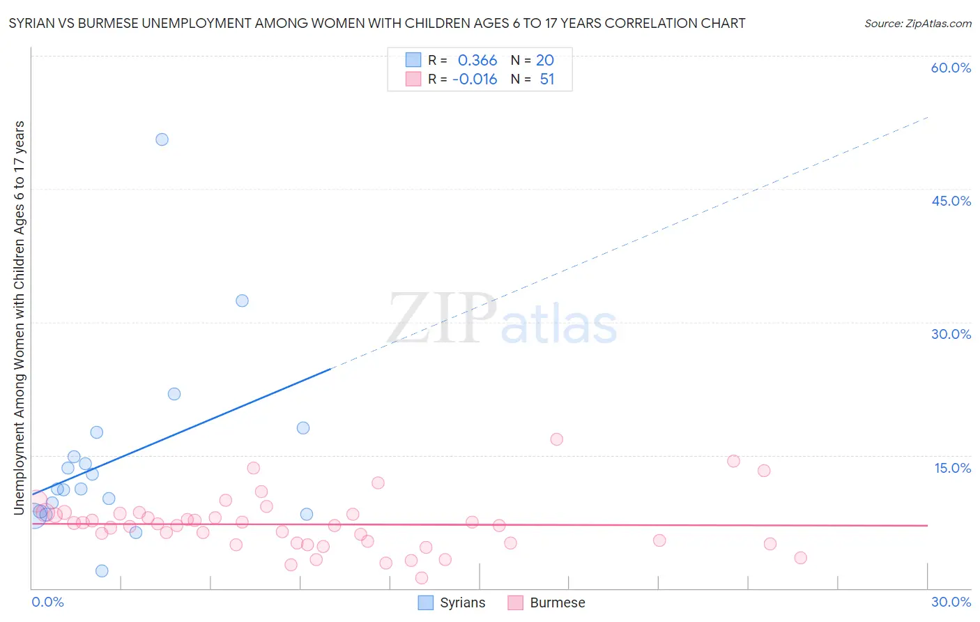 Syrian vs Burmese Unemployment Among Women with Children Ages 6 to 17 years