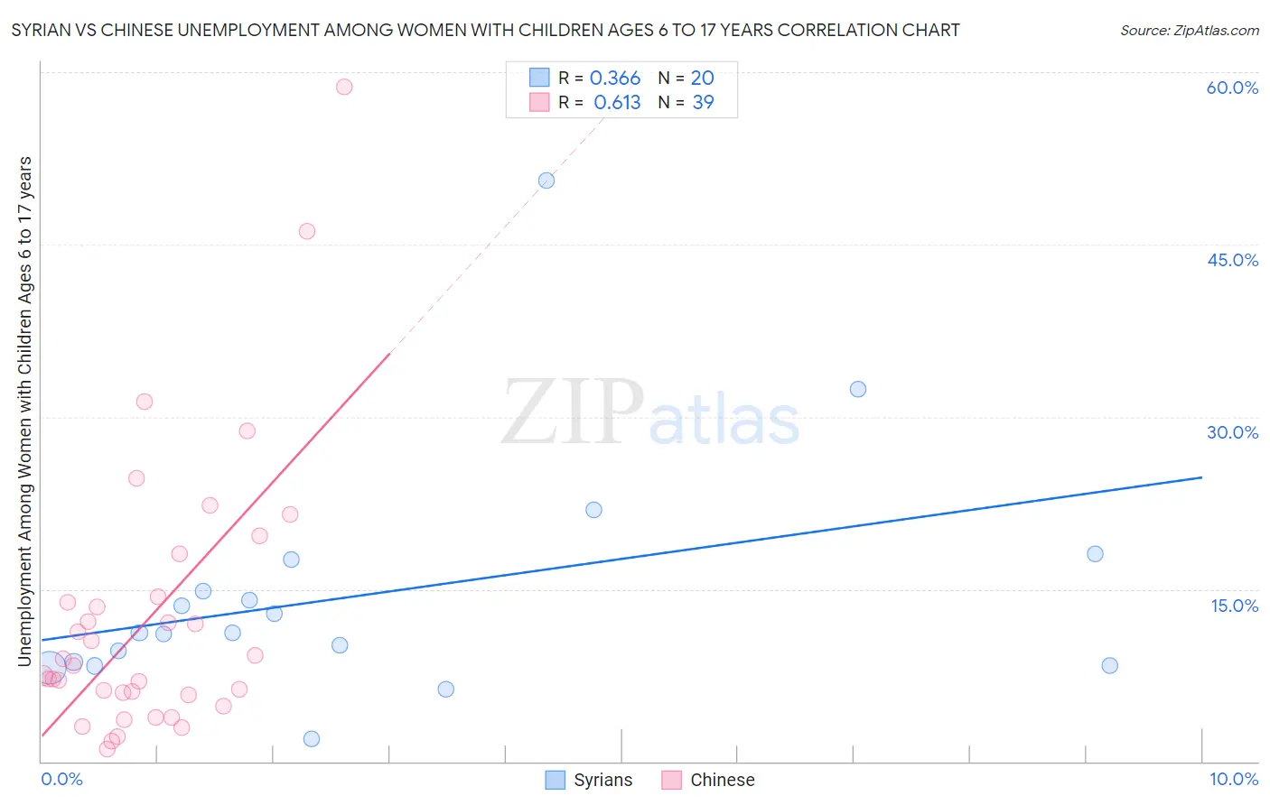 Syrian vs Chinese Unemployment Among Women with Children Ages 6 to 17 years