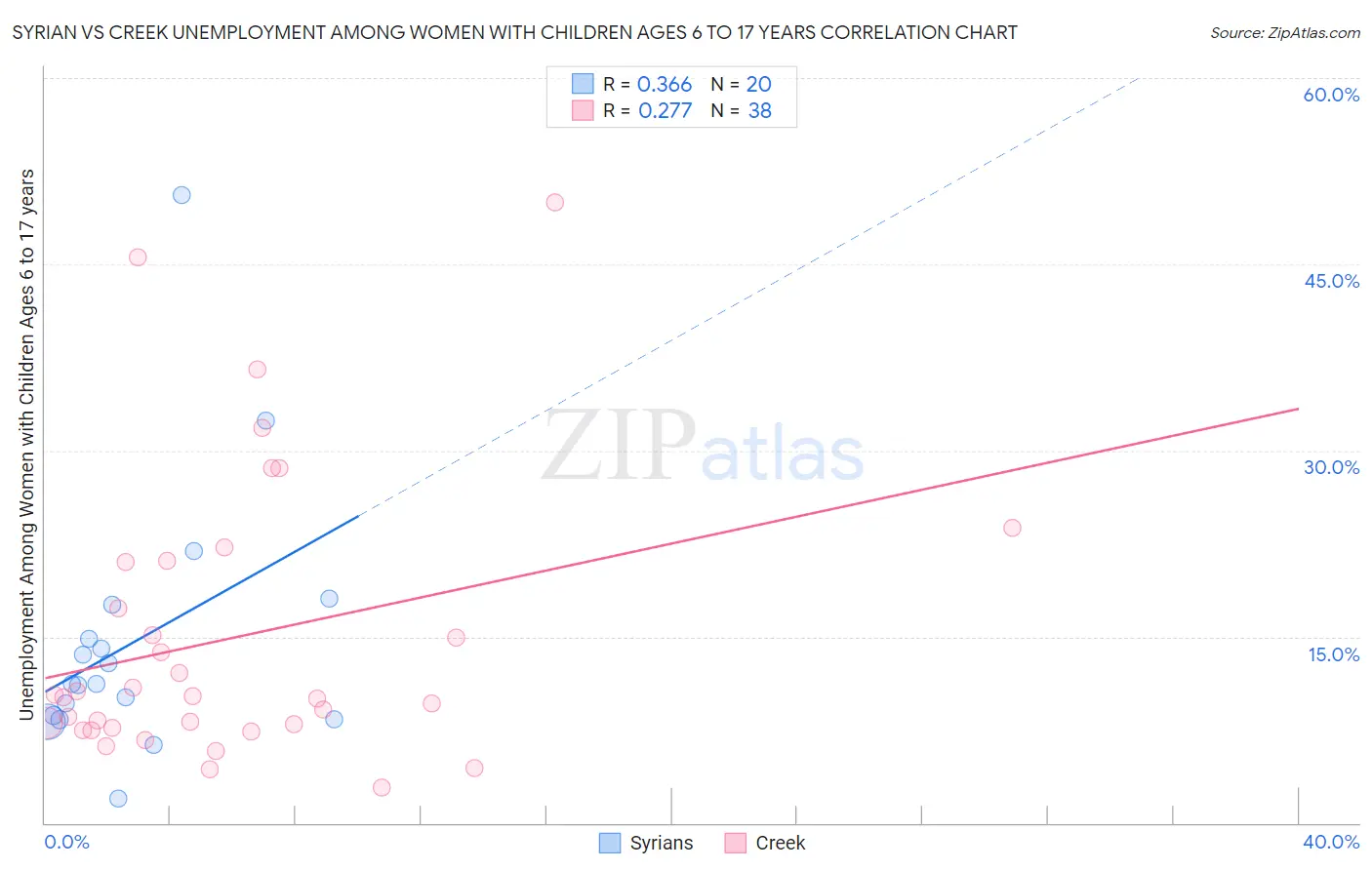 Syrian vs Creek Unemployment Among Women with Children Ages 6 to 17 years