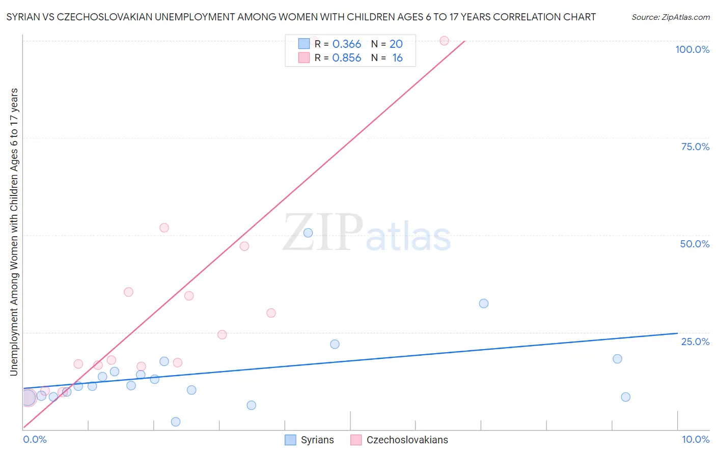 Syrian vs Czechoslovakian Unemployment Among Women with Children Ages 6 to 17 years