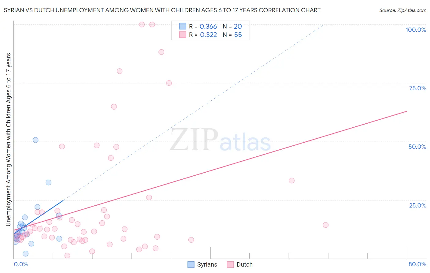 Syrian vs Dutch Unemployment Among Women with Children Ages 6 to 17 years