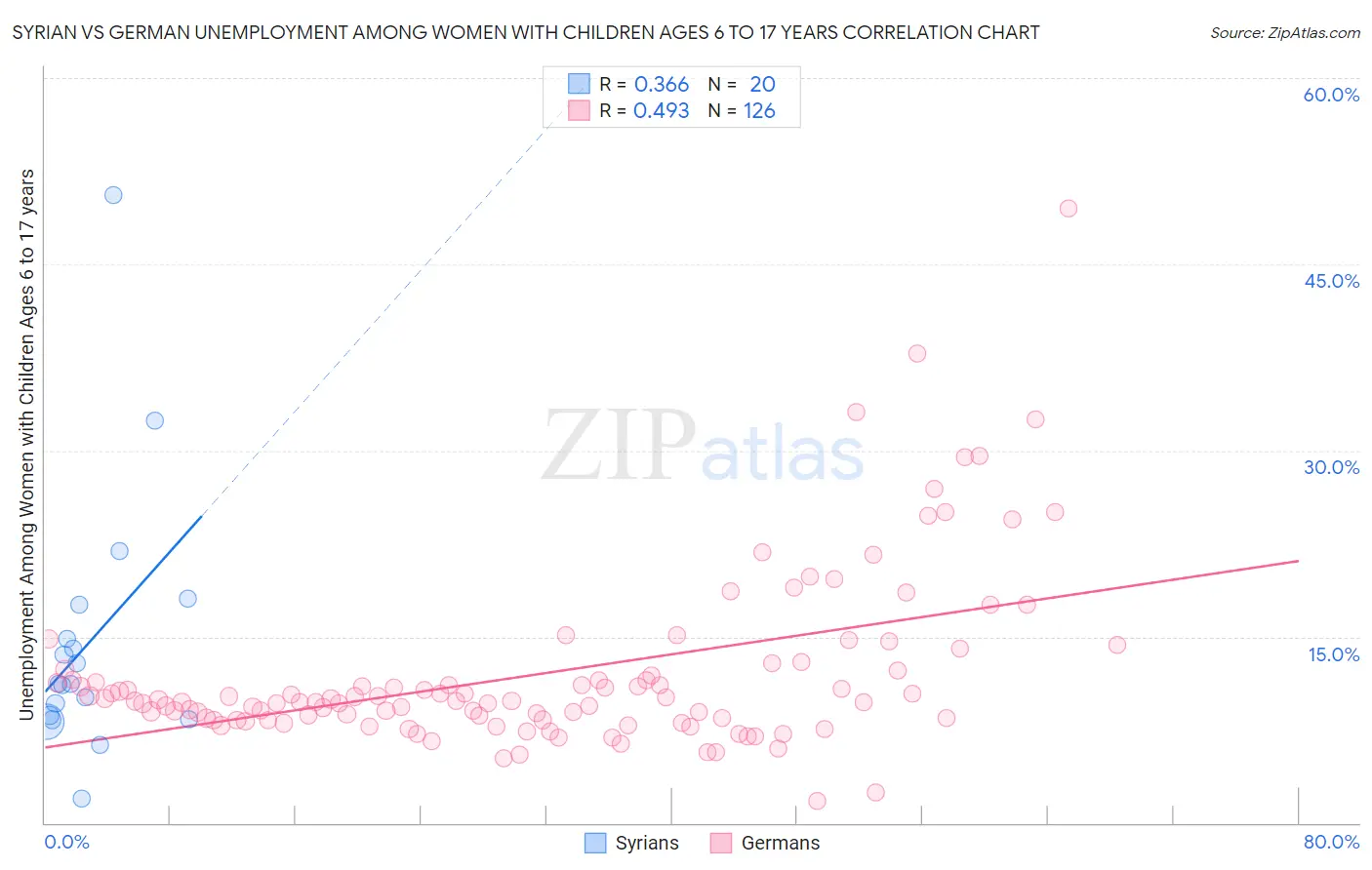 Syrian vs German Unemployment Among Women with Children Ages 6 to 17 years