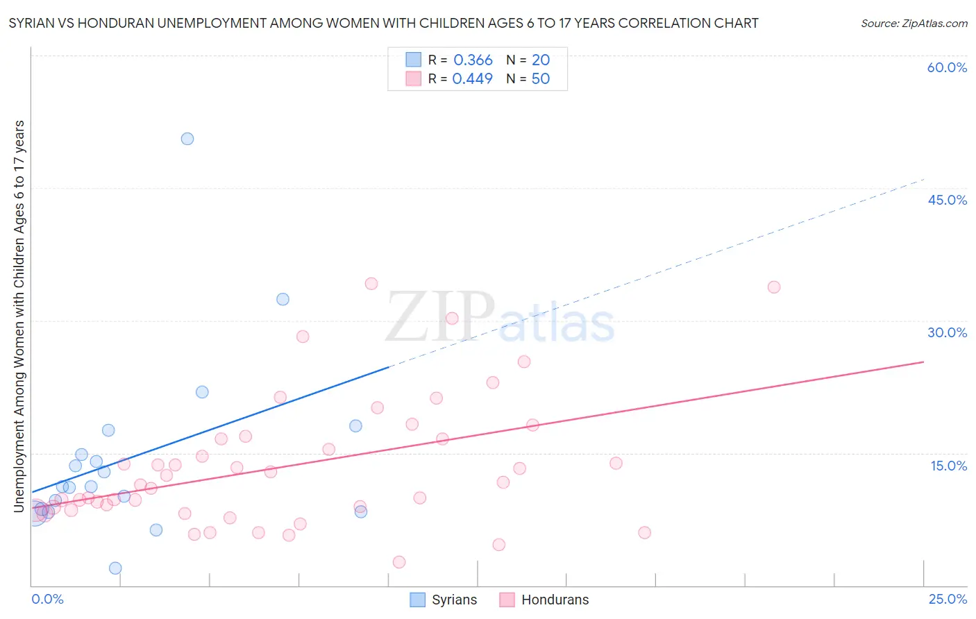 Syrian vs Honduran Unemployment Among Women with Children Ages 6 to 17 years