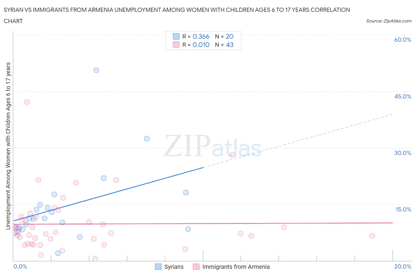 Syrian vs Immigrants from Armenia Unemployment Among Women with Children Ages 6 to 17 years