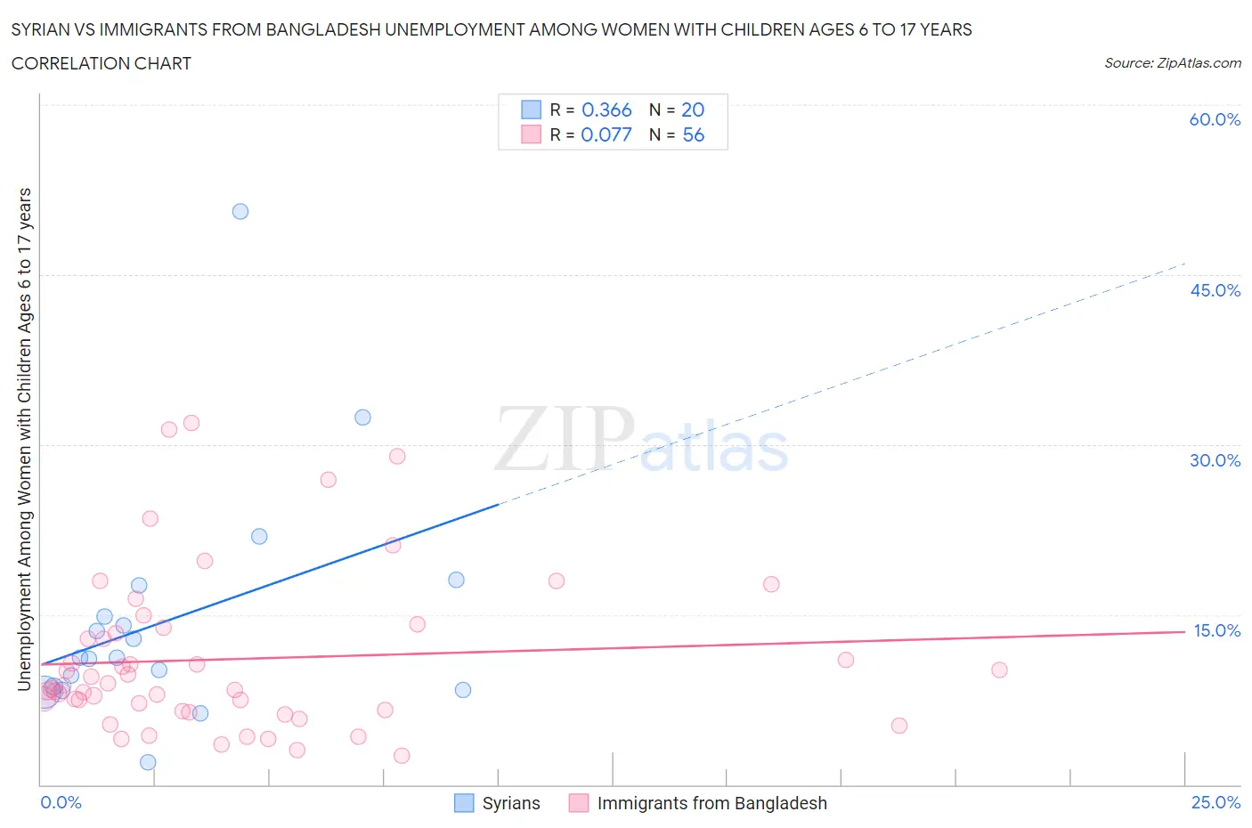 Syrian vs Immigrants from Bangladesh Unemployment Among Women with Children Ages 6 to 17 years