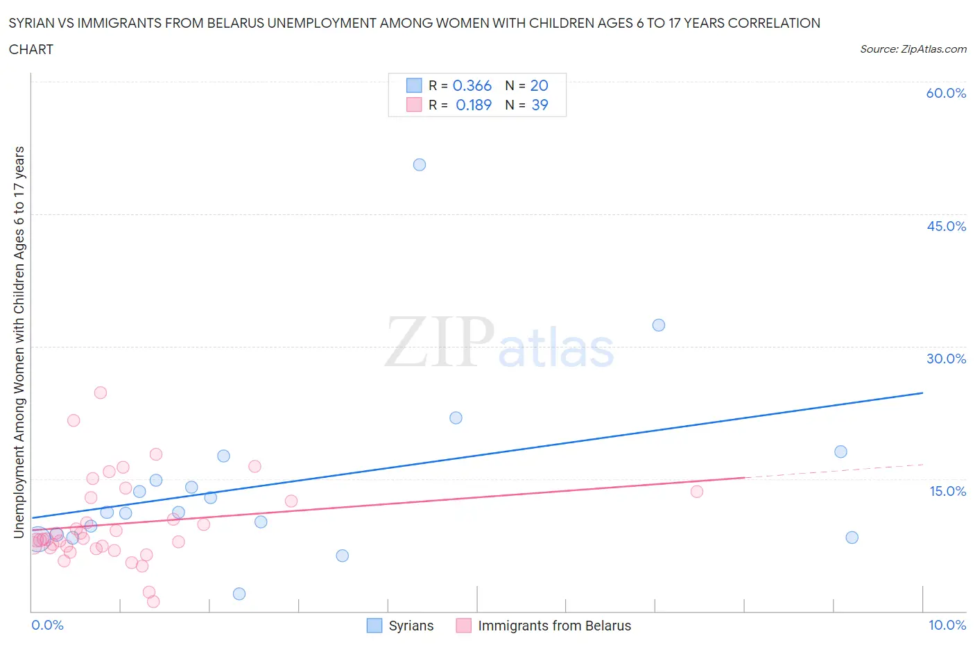 Syrian vs Immigrants from Belarus Unemployment Among Women with Children Ages 6 to 17 years