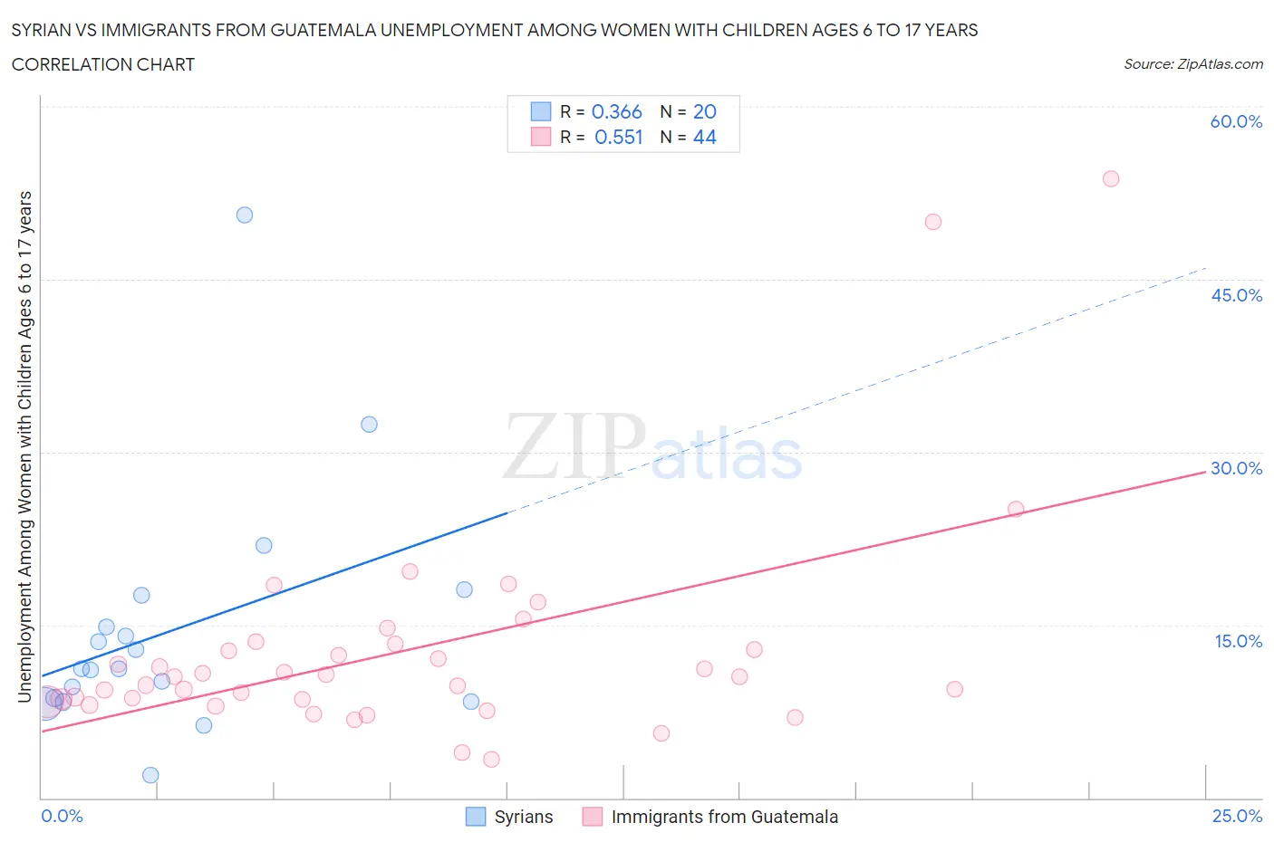 Syrian vs Immigrants from Guatemala Unemployment Among Women with Children Ages 6 to 17 years