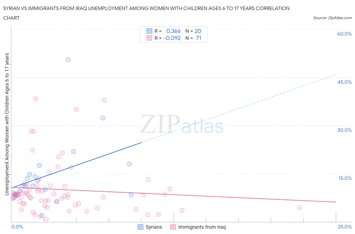 Syrian vs Immigrants from Iraq Unemployment Among Women with Children Ages 6 to 17 years