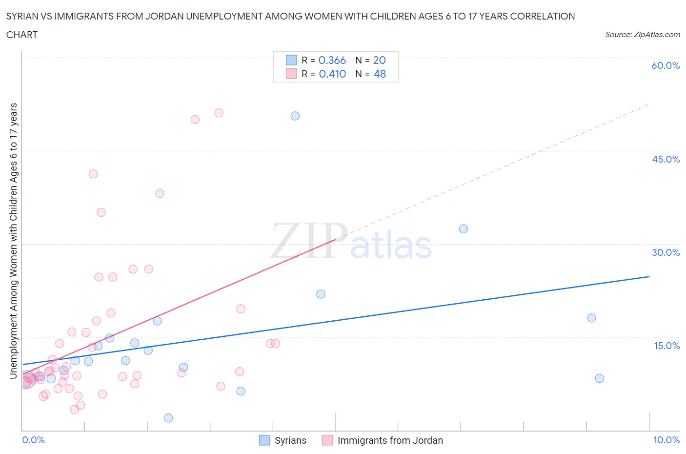 Syrian vs Immigrants from Jordan Unemployment Among Women with Children Ages 6 to 17 years