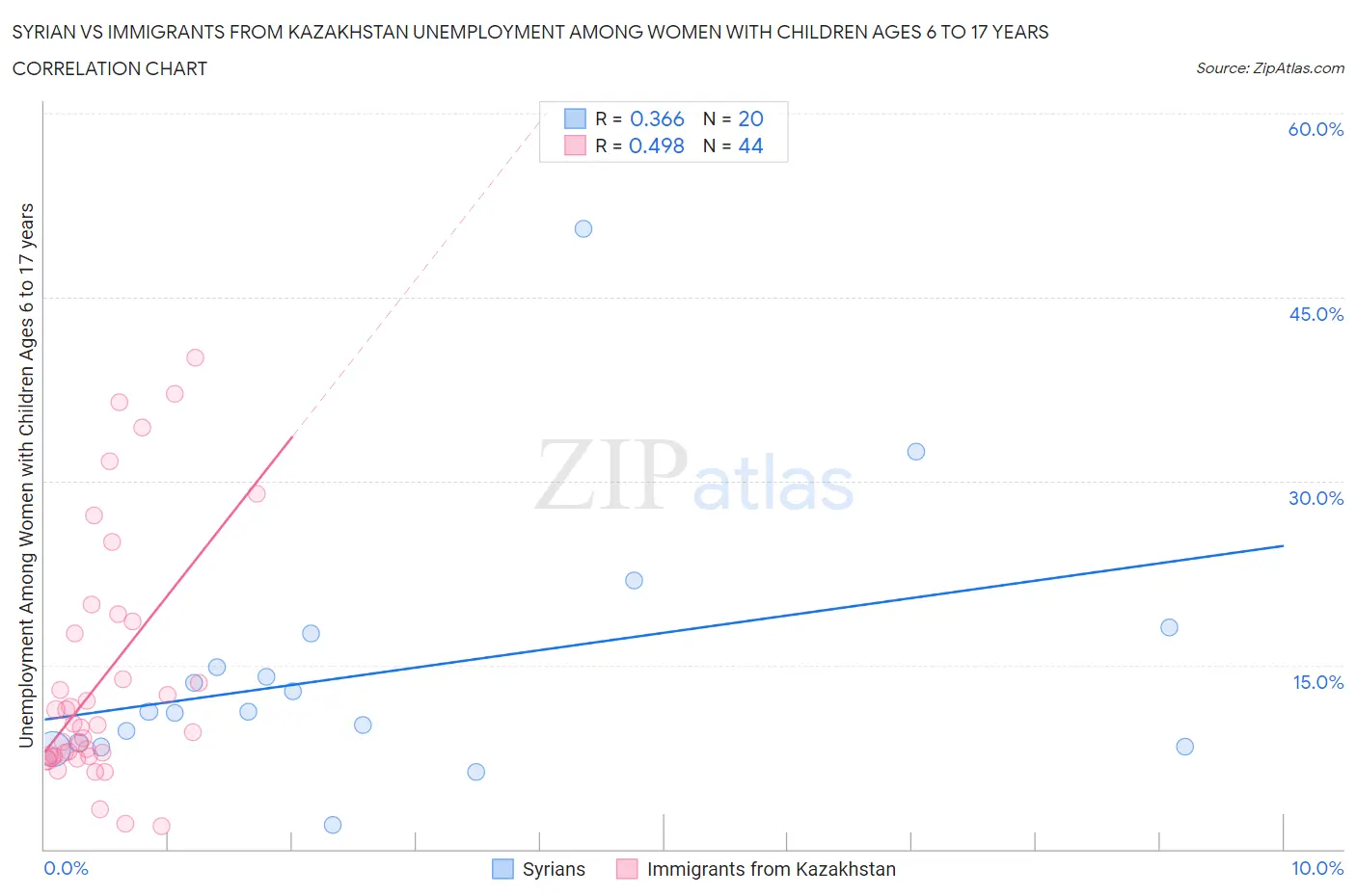 Syrian vs Immigrants from Kazakhstan Unemployment Among Women with Children Ages 6 to 17 years