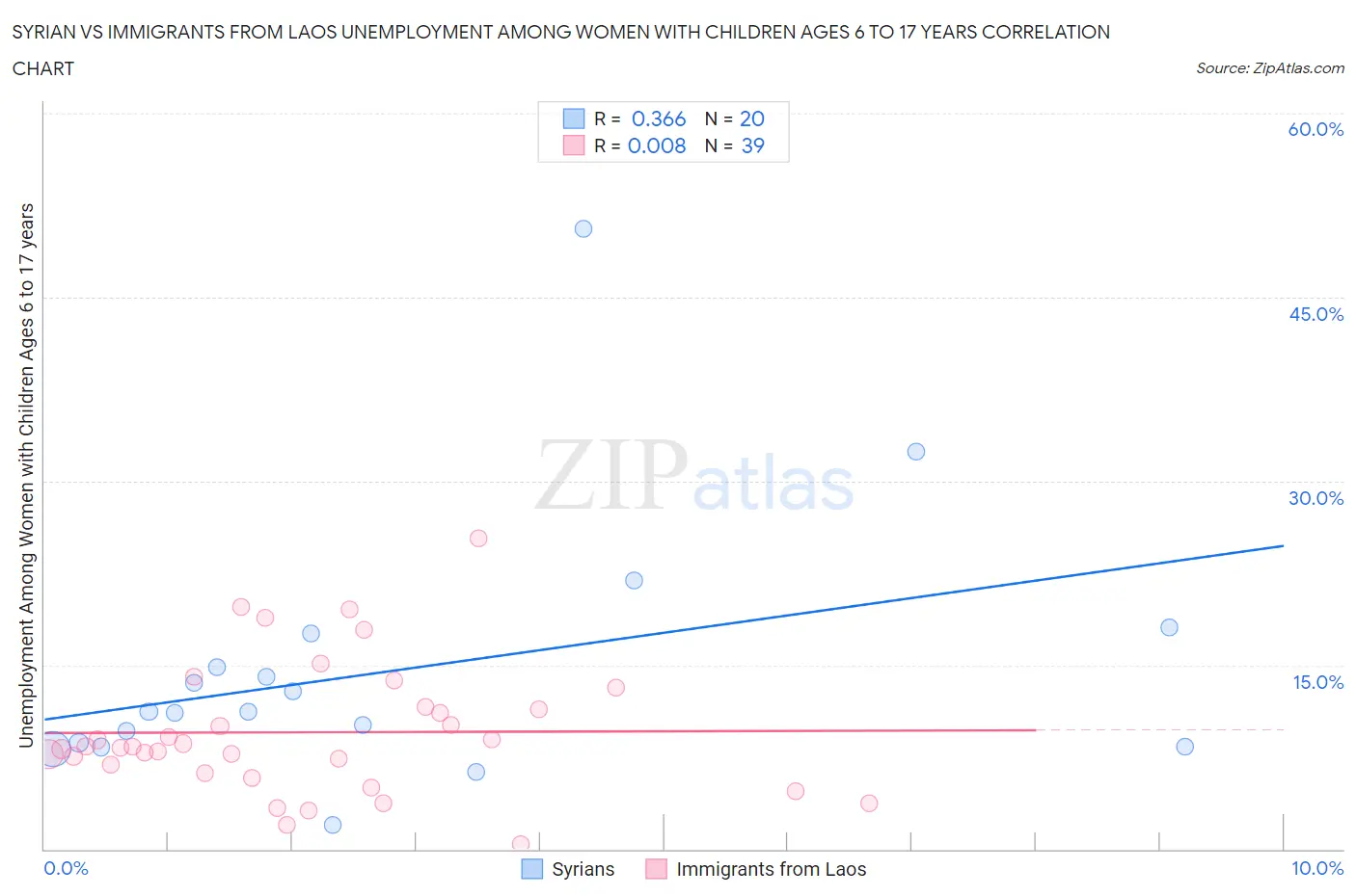 Syrian vs Immigrants from Laos Unemployment Among Women with Children Ages 6 to 17 years