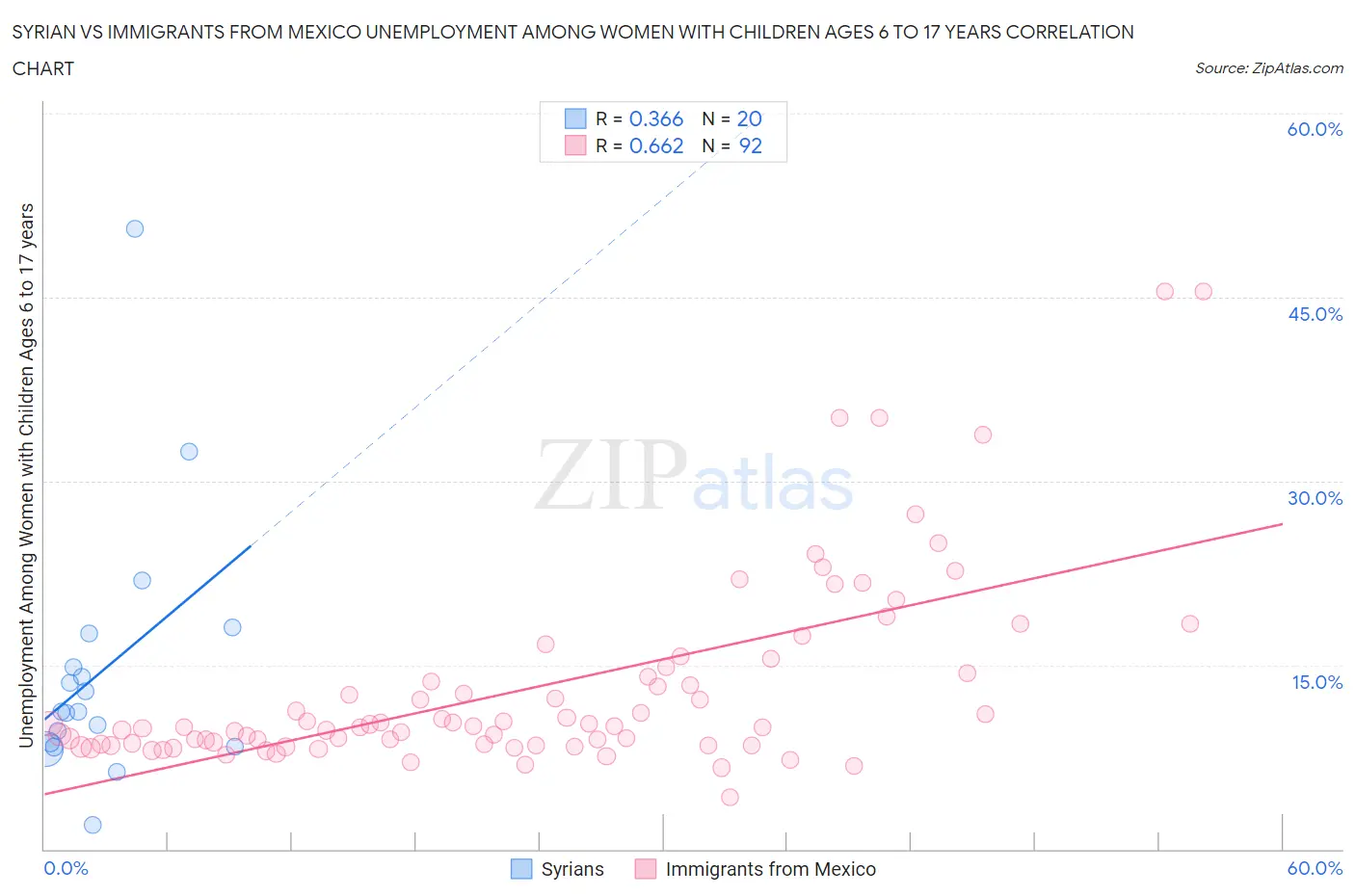 Syrian vs Immigrants from Mexico Unemployment Among Women with Children Ages 6 to 17 years