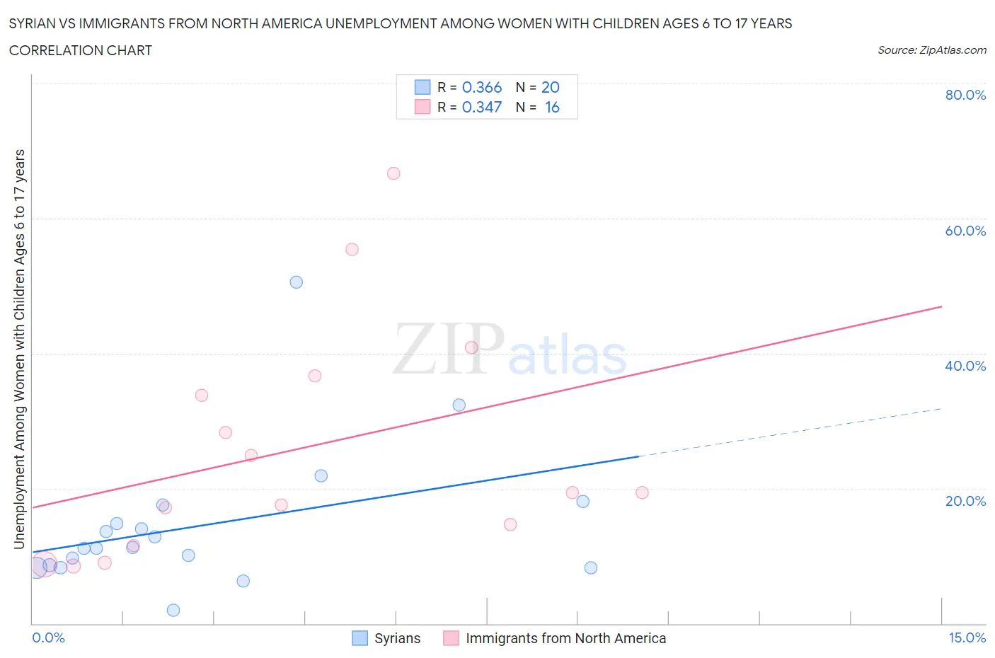 Syrian vs Immigrants from North America Unemployment Among Women with Children Ages 6 to 17 years