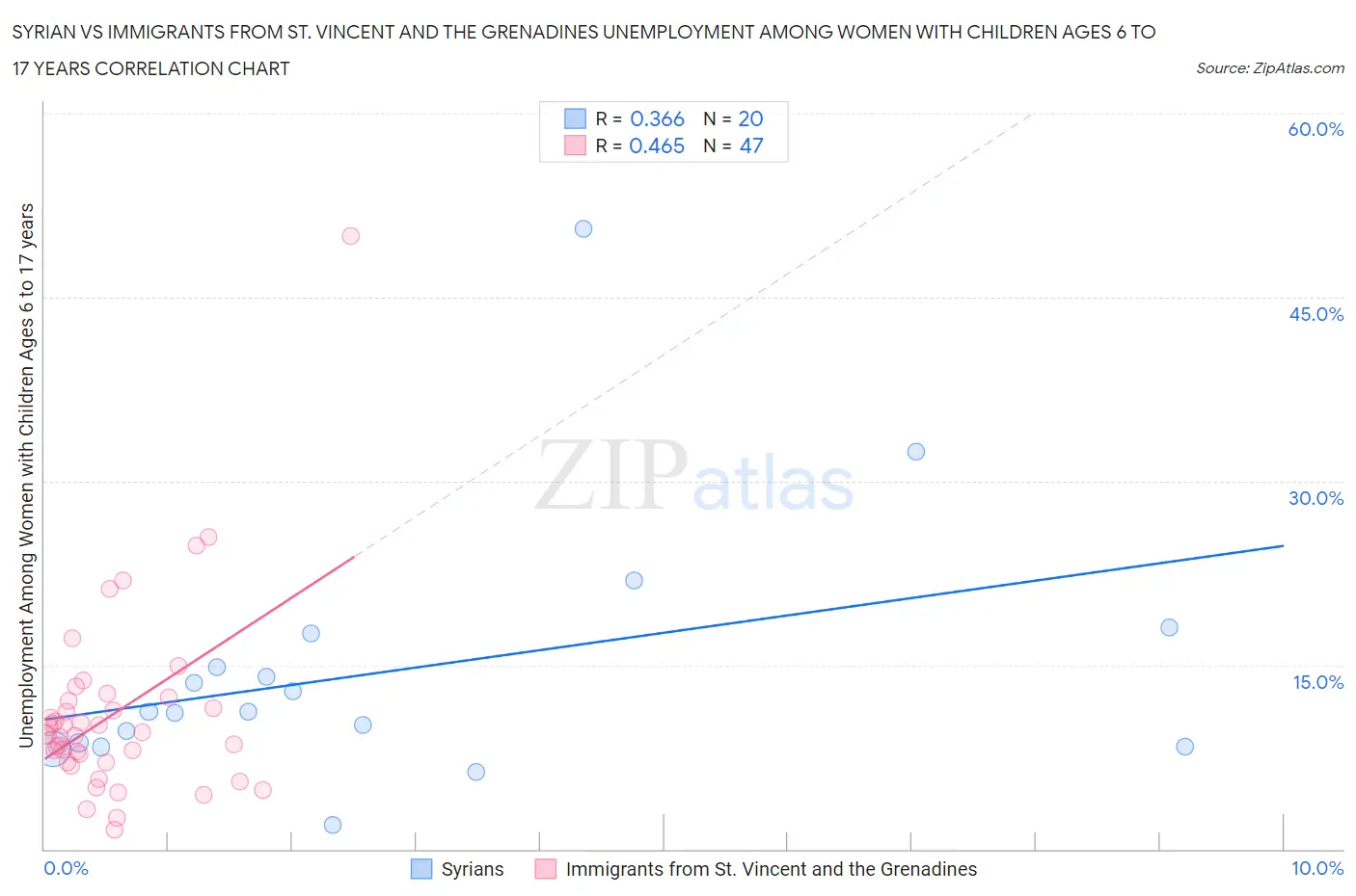 Syrian vs Immigrants from St. Vincent and the Grenadines Unemployment Among Women with Children Ages 6 to 17 years