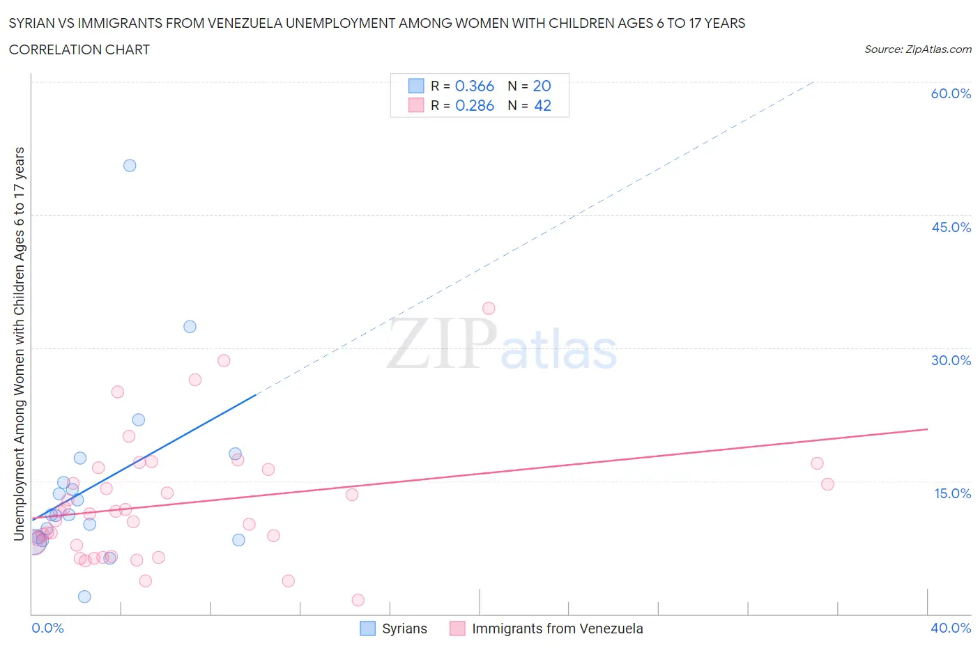 Syrian vs Immigrants from Venezuela Unemployment Among Women with Children Ages 6 to 17 years