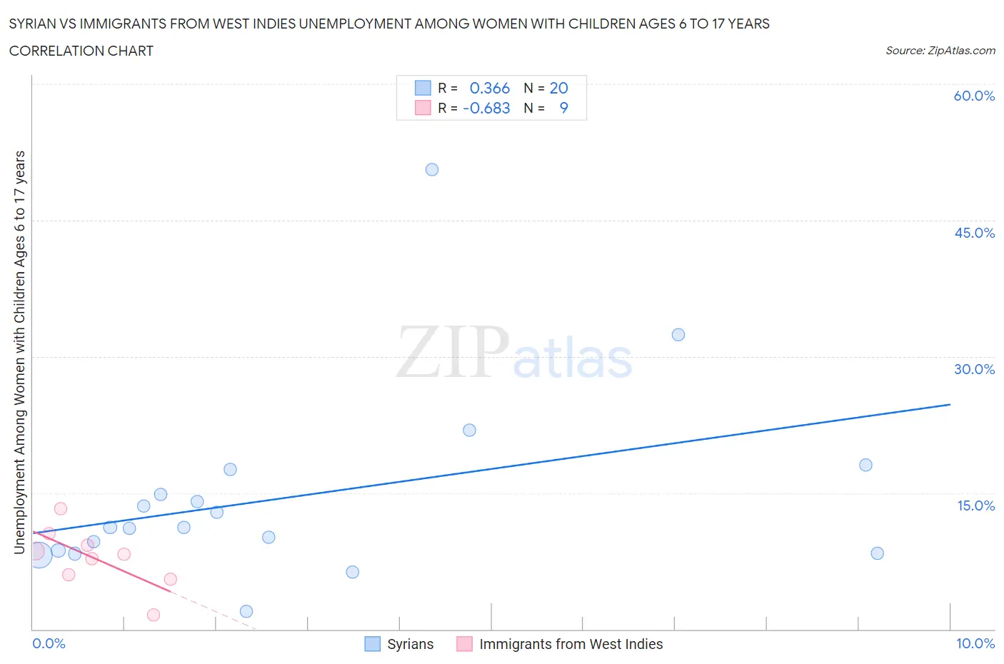 Syrian vs Immigrants from West Indies Unemployment Among Women with Children Ages 6 to 17 years