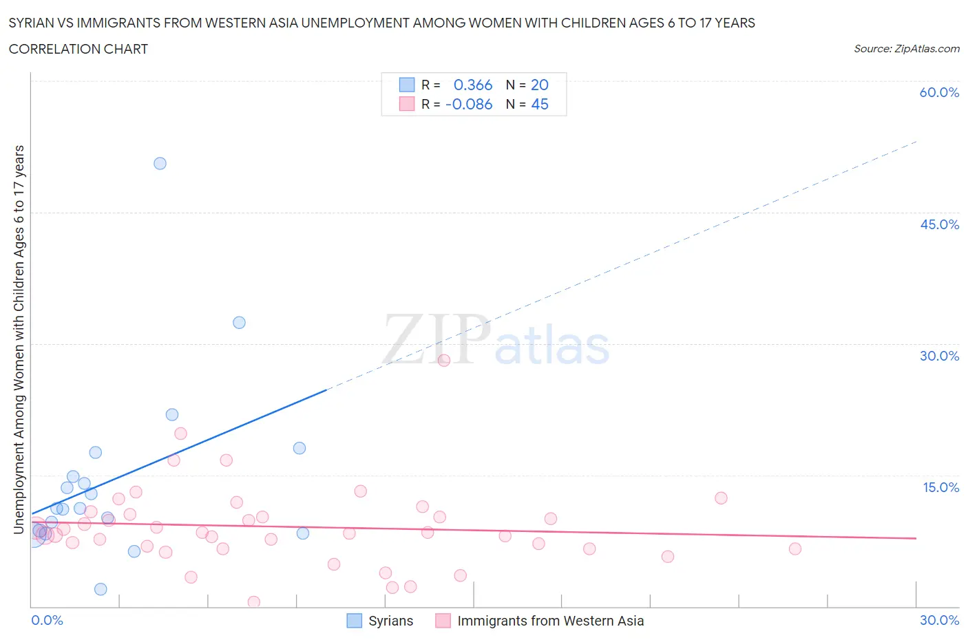 Syrian vs Immigrants from Western Asia Unemployment Among Women with Children Ages 6 to 17 years